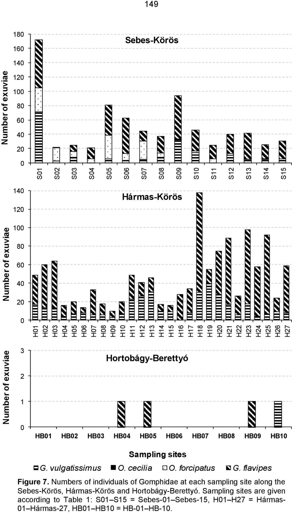 140 120 3 100 Hortobágy-Berettyó 80 2 60 40 1 20 0 HB01 HB02 HB03 HB04 HB05 HB06 HB07 HB08 HB09 HB10 Sampling sites G. vulgatissimus O. cecilia O. forcipatus G. flavipes Figure 7.