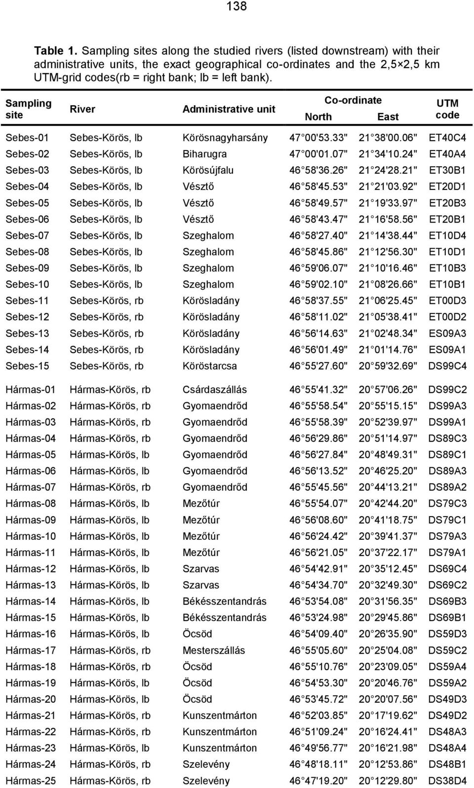 Sampling site River Administrative unit North Co-ordinate East UTM code Sebes-01 Sebes-Körös, lb Körösnagyharsány 47 00'53.33" 21 38'00.06" ET40C4 Sebes-02 Sebes-Körös, lb Biharugra 47 00'01.
