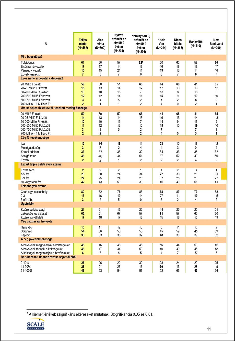 Bankváltó (N=390) Tulajdonos 61 60 57 62 2 60 62 59 60 Elsıszámú vezetı 17 17 14 19 16 18 19 17 Pénzügyi vezetı 15 15 21 11 19 13 14 16 Egyéb, éspedig 7 8 7 8 6 7 8 7 Éves nettó árbevétel kategória2