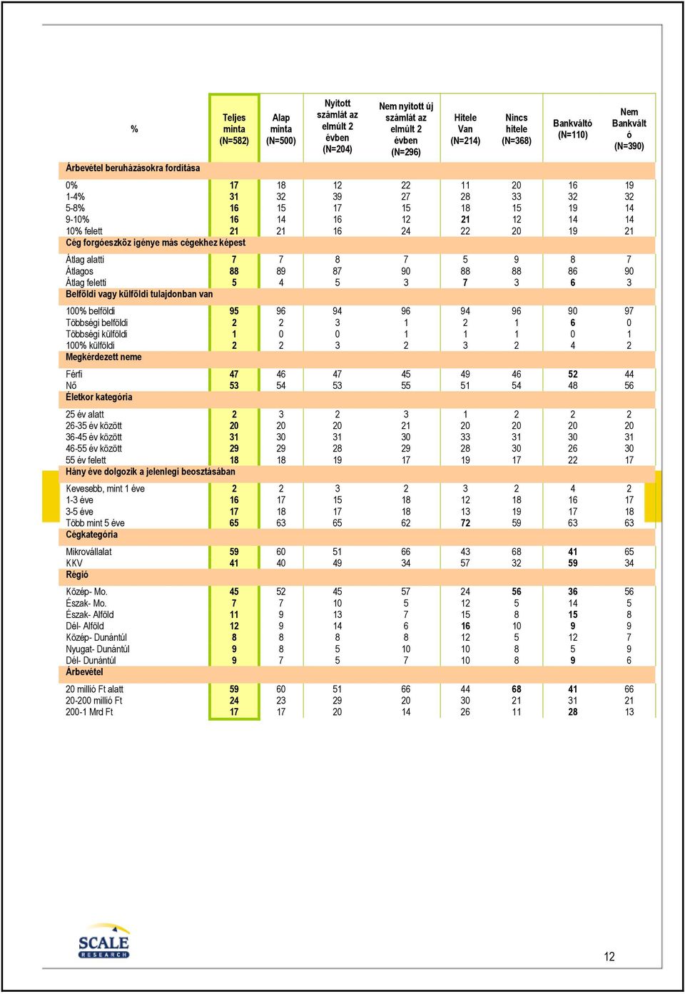 más cégekhez képest Átlag alatti 7 7 8 7 5 9 8 7 Átlagos 88 89 87 90 88 88 86 90 Átlag feletti 5 4 5 3 7 3 6 3 Belföldi vagy külföldi tulajdonban van 100% belföldi 95 96 94 96 94 96 90 97 Többségi