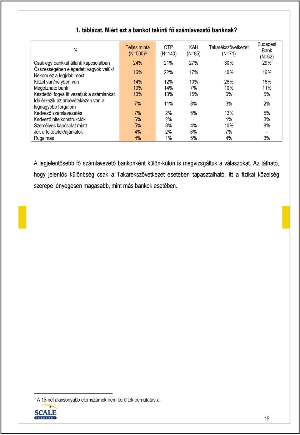 legjobb most 16% 22% 17% 10% 16% Közel van/helyben van 14% 12% 10% 28% 18% Megbízható bank 10% 14% 7% 10% 11% Kezdettıl fogva itt vezetjük a számlánkat 10% 13% 15% 6% 5% Ide érkezik az árbevétel/ezen