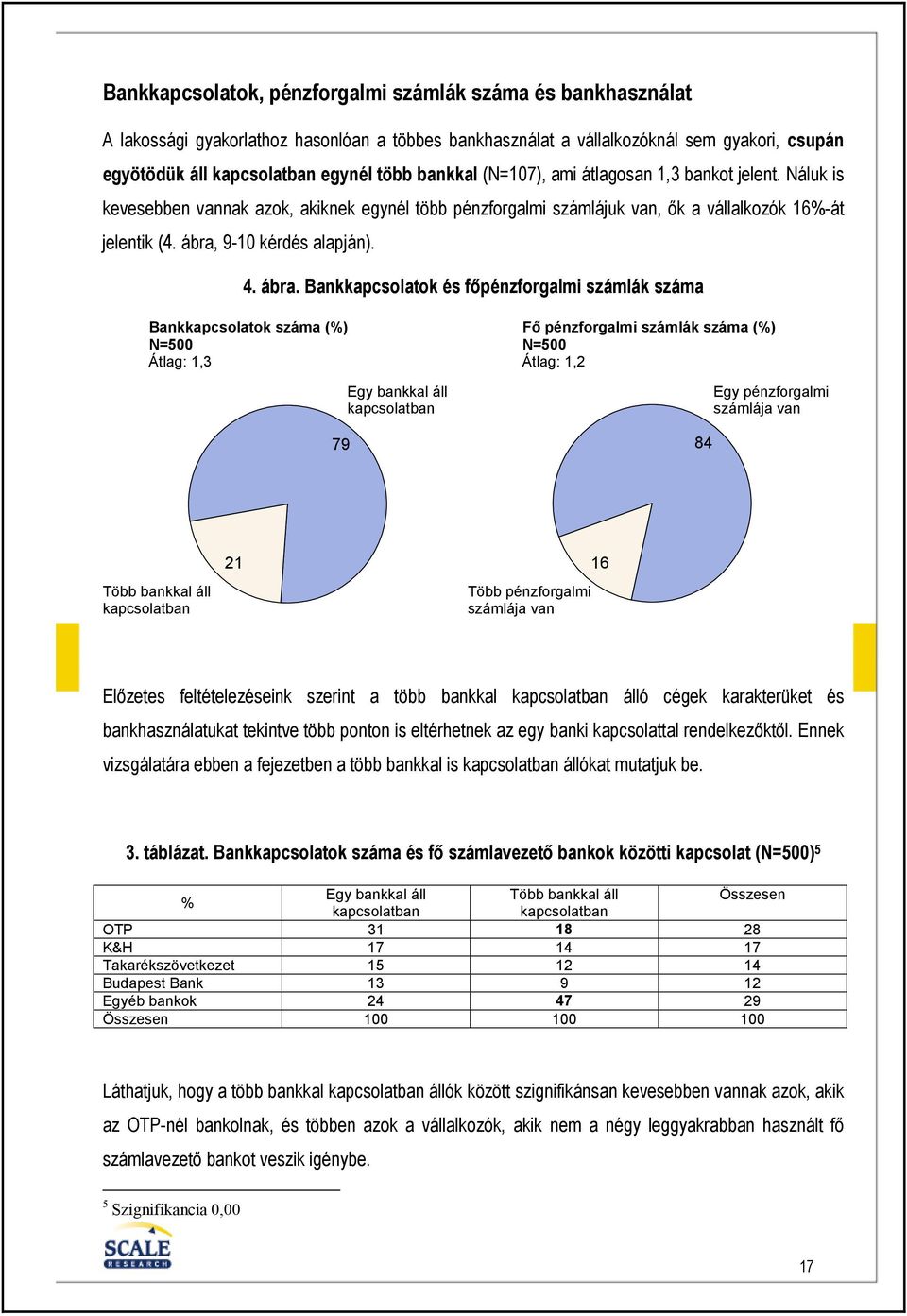 ábra. Bankkapcsolatok és fıpénzforgalmi számlák száma Bankkapcsolatok száma (%) N=500 Átlag: 1,3 79 Egy bankkal áll kapcsolatban Fı pénzforgalmi számlák száma (%) N=500 Átlag: 1,2 84 Egy pénzforgalmi