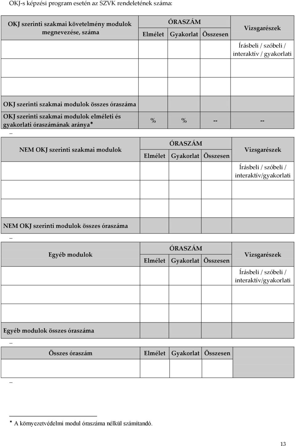 modulok ÓRASZÁM Elmélet Gyakorlat Összesen Vizsgarészek Írásbeli / szóbeli / interaktív/gyakorlati NEM OKJ szerinti modulok összes óraszáma Egyéb modulok ÓRASZÁM Elmélet Gyakorlat