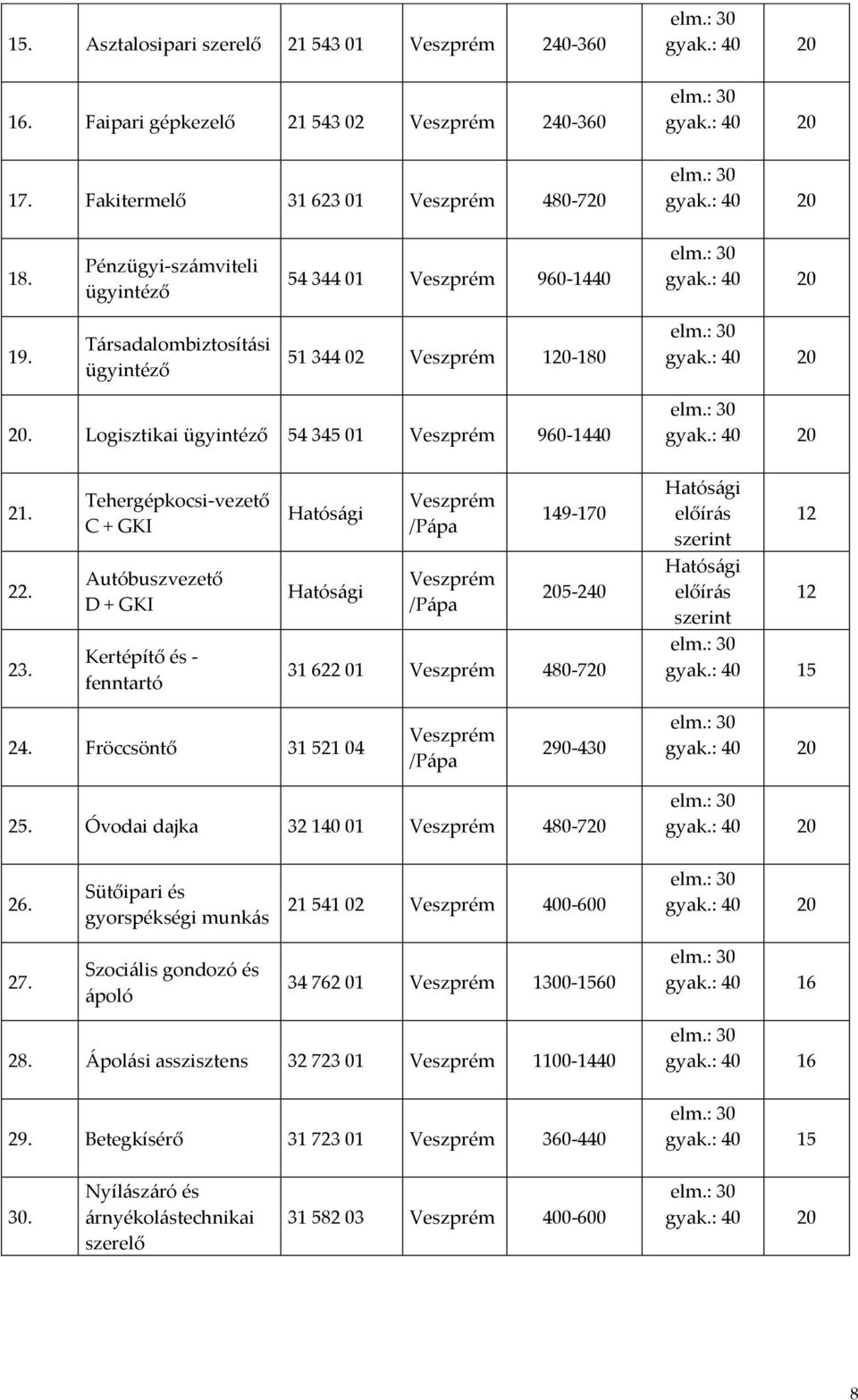 Tehergépkocsi-vezető C + GKI Autóbuszvezető D + GKI Kertépítő és - fenntartó Hatósági Hatósági Veszprém /Pápa Veszprém /Pápa 149-170 205-240 31 622 01 Veszprém 480-720 Hatósági előírás 12 szerint