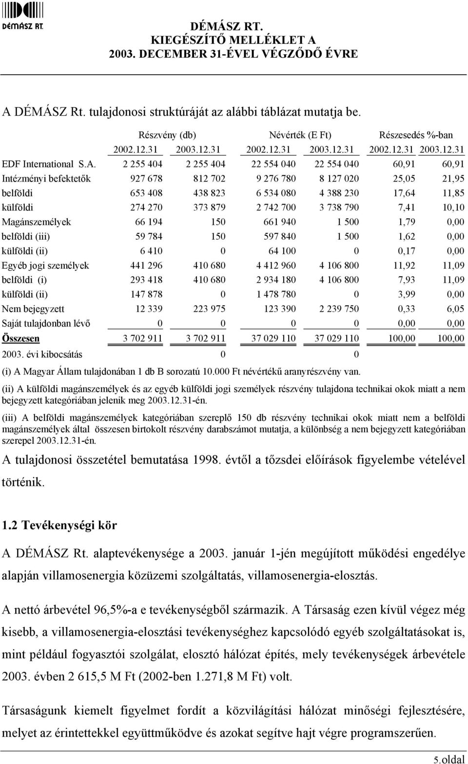 270 373 879 2 742 700 3 738 790 7,41 10,10 Magánszemélyek 66 194 150 661 940 1 500 1,79 0,00 belföldi (iii) 59 784 150 597 840 1 500 1,62 0,00 külföldi (ii) 6 410 0 64 100 0 0,17 0,00 Egyéb jogi