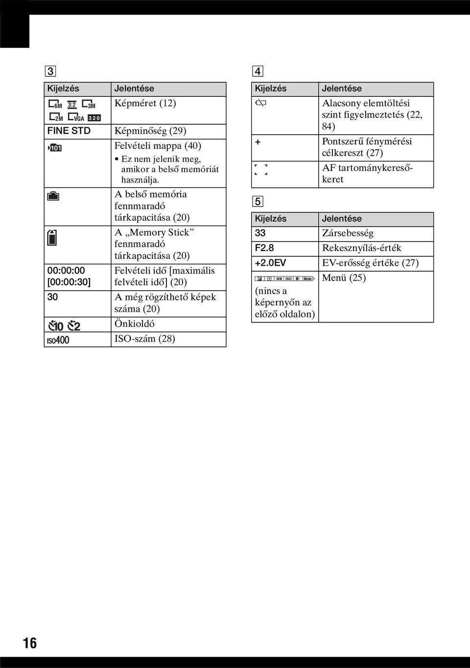 még rögzíthető képek száma (20) Önkioldó ISO-szám (28) D Kijelzés E Jelentése Alacsony elemtöltési szint figyelmeztetés (22, 84) + Pontszerű fénymérési célkereszt