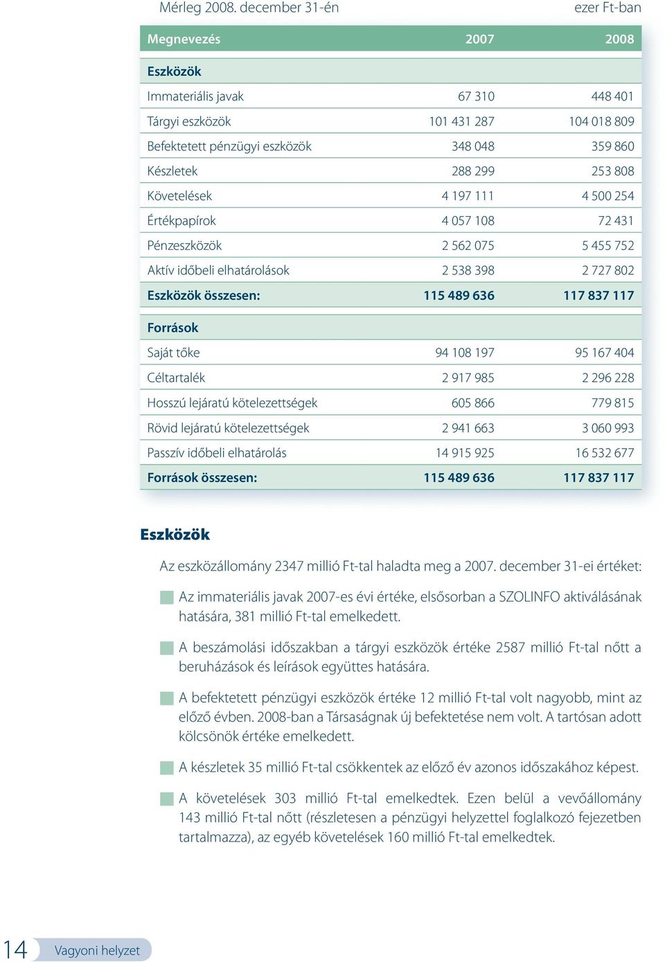 808 Követelések 4 197 111 4 500 254 Értékpapírok 4 057 108 72 431 Pénzeszközök 2 562 075 5 455 752 Aktív időbeli elhatárolások 2 538 398 2 727 802 Eszközök összesen: 115 489 636 117 837 117 Források