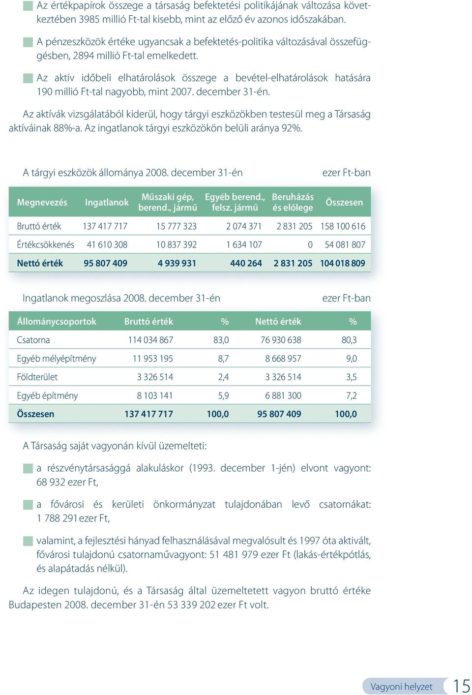 Az aktív időbeli elhatárolások összege a bevétel-elhatárolások hatására 190 millió Ft-tal nagyobb, mint 2007. december 31-én.