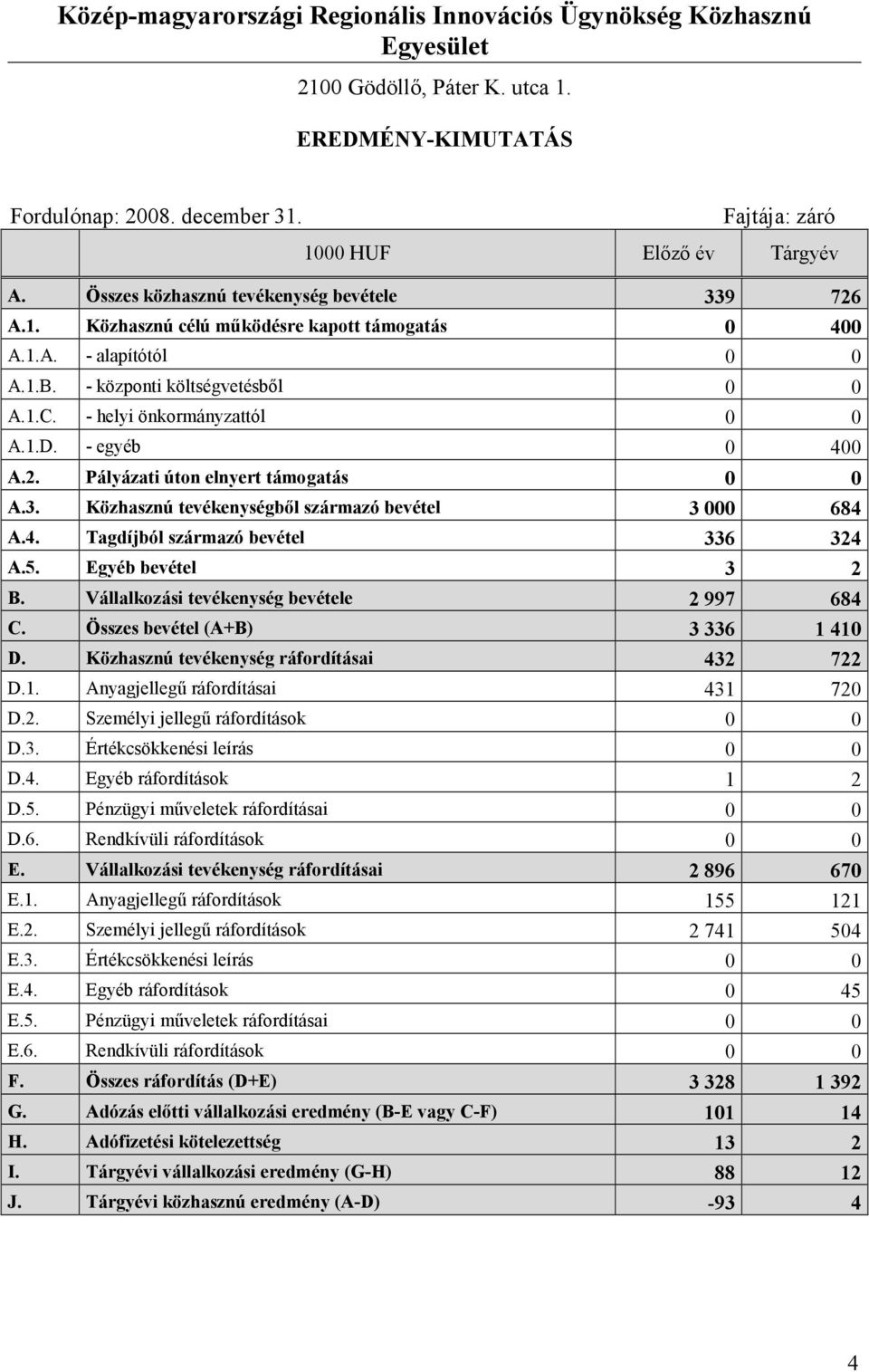 5. Egyéb bevétel 3 2 B. Vállalkozási tevékenység bevétele 2 997 684 C. Összes bevétel (A+B) 3 336 1 410 D. Közhasznú tevékenység ráfordításai 432 722 D.1. Anyagjellegű ráfordításai 431 720 D.2. Személyi jellegű ráfordítások 0 0 D.