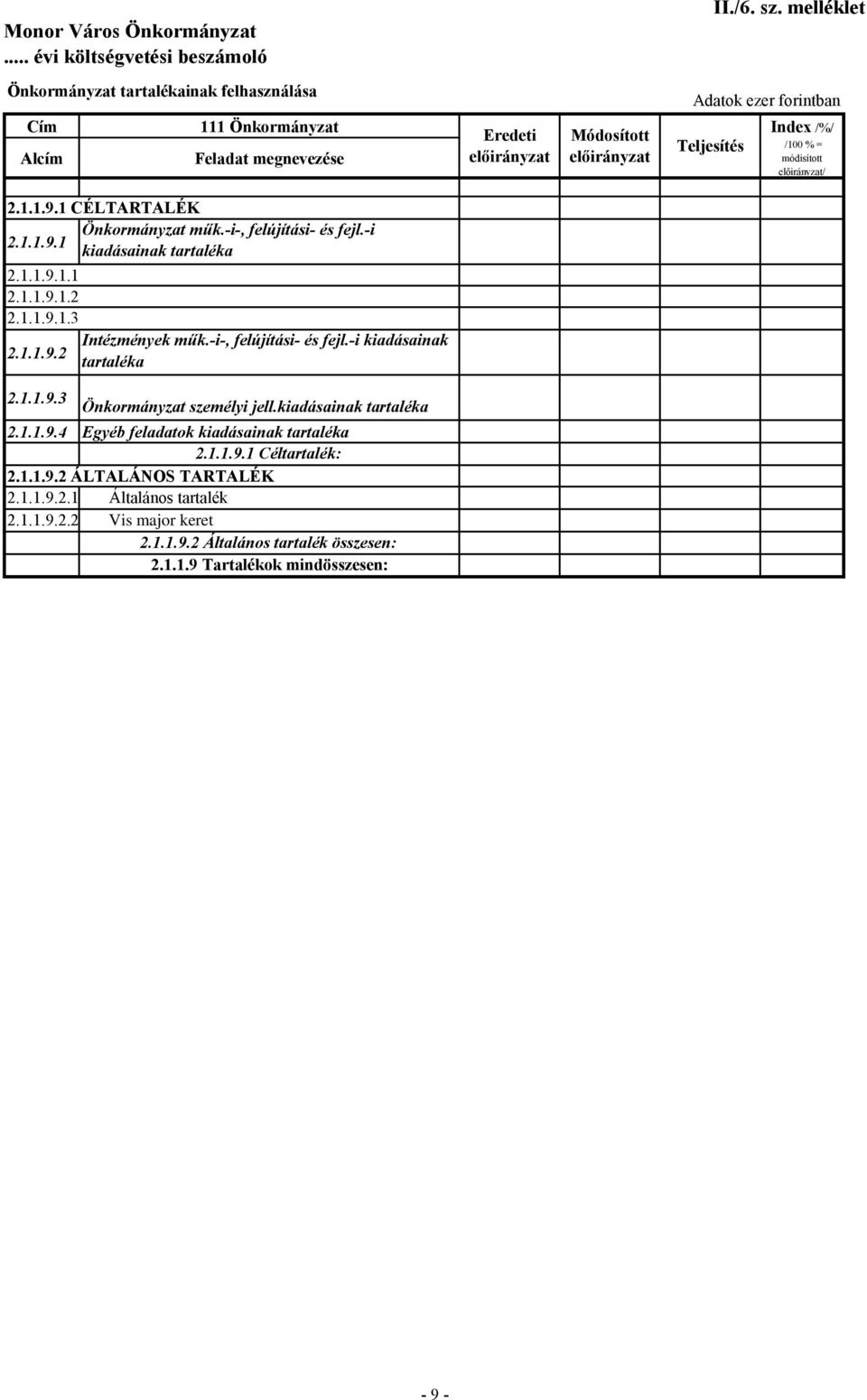 1.1.9.2 tartaléka 2.1.1.9.3 Önkormányzat személyi jell.kiadásainak tartaléka 2.1.1.9.4 Egyéb feladatok kiadásainak tartaléka 2.1.1.9.1 Céltartalék: 2.1.1.9.2 ÁLTALÁNOS TARTALÉK 2.