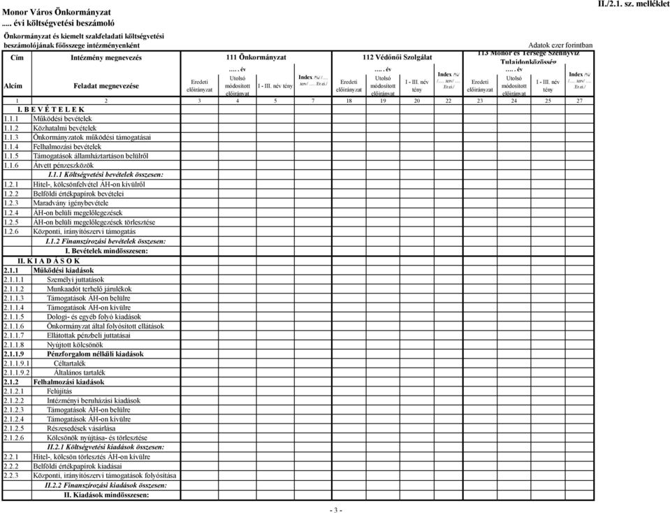 . év Eredeti Utolsó módosított előirányat 1 2 3 4 5 7 18 19 20 22 23 24 25 27 I. B E V É T E L E K 1.1.1 Működési bevételek 1.1.2 Közhatalmi bevételek 1.1.3 Önkormányzatok működési támogatásai 1.1.4 Felhalmozási bevételek 1.