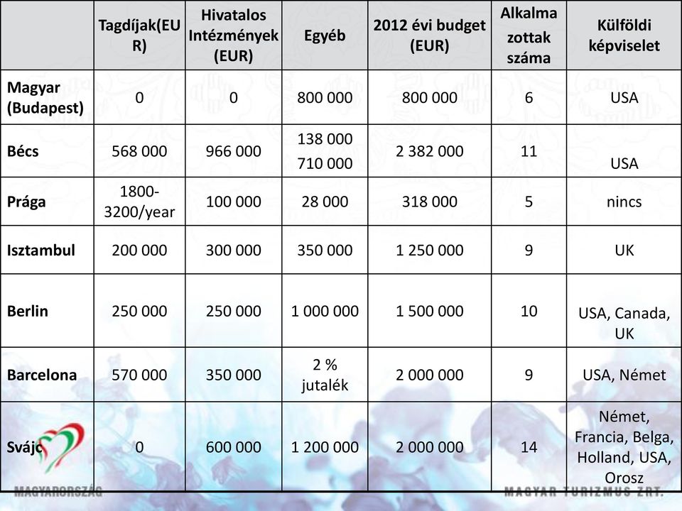 318 000 5 nincs Isztambul 200 000 300 000 350 000 1 250 000 9 UK Berlin 250 000 250 000 1 000 000 1 500 000 10 USA, Canada, UK