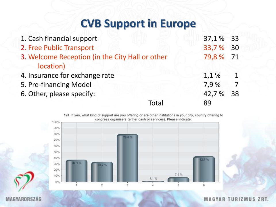 Welcome Reception (in the City Hall or other 79,8 % 71 location) 4.