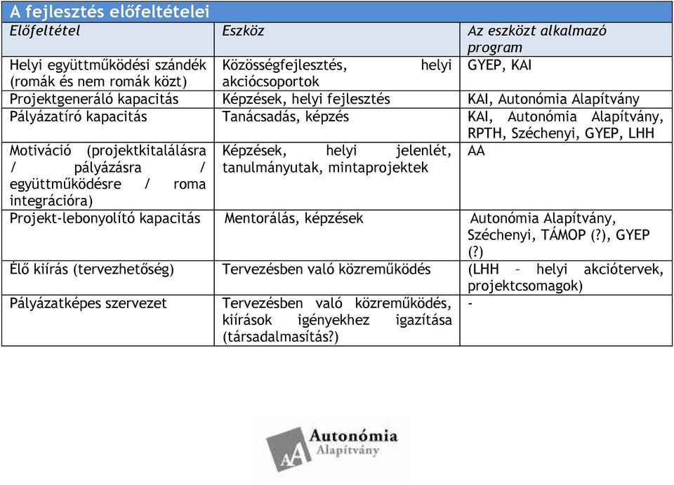 pályázásra / együttmőködésre / roma integrációra) Képzések, helyi jelenlét, tanulmányutak, mintaprojektek Projekt-lebonyolító kapacitás Mentorálás, képzések Autonómia Alapítvány, Széchenyi, TÁMOP (?