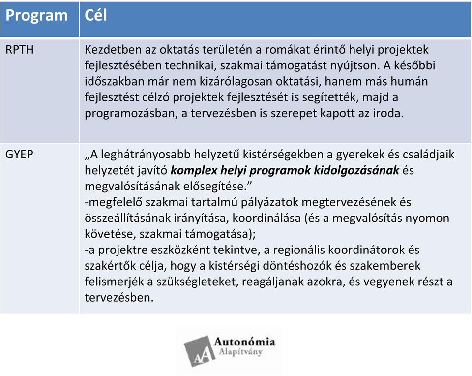 GYEP A leghátrányosabb helyzetűkistérségekben a gyerekek és családjaik helyzetét javítókomplex helyi programok kidolgozásánakés megvalósításának elősegítése.