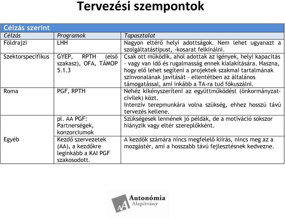 Haszna, hogy elı lehet segíteni a projektek szakmai tartalmának színvonalának javítását ellentétben az általános támogatással, ami inkább a TA-ra tud fókuszálni.