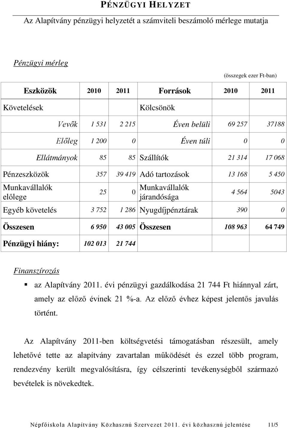 járandósága 4 564 5043 Egyéb követelés 3 752 1 286 Nyugdíjpénztárak 390 0 Összesen 6 950 43 005 Összesen 108 963 64 749 Pénzügyi hiány: 102 013 21 744 Finanszírozás az Alapítvány 2011.