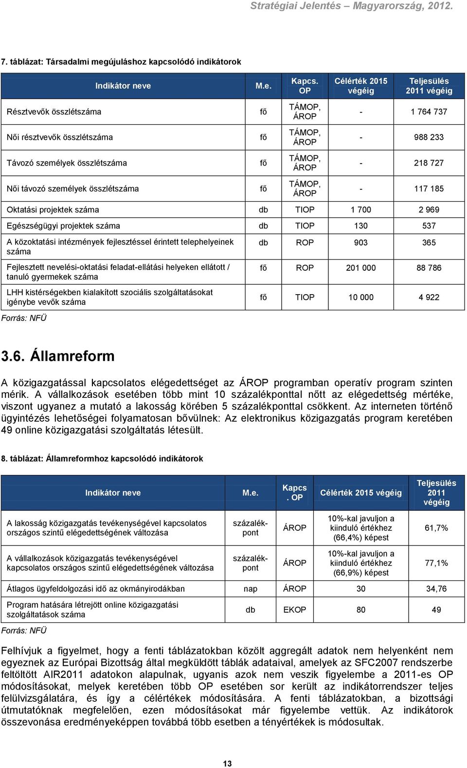 száma db TIOP 130 537 A közoktatási intézmények fejlesztéssel érintett telephelyeinek száma Fejlesztett nevelési-oktatási feladat-ellátási helyeken ellátott / tanuló gyermekek száma LHH