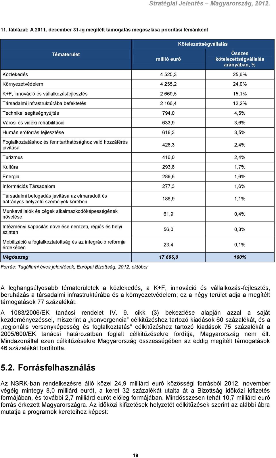 255,2 24,0% K+F, innováció és vállalkozásfejlesztés 2 669,5 15,1% Társadalmi infrastruktúrába befektetés 2 166,4 12,2% Technikai segítségnyújtás 794,0 4,5% Városi és vidéki rehabilitáció 633,9 3,6%