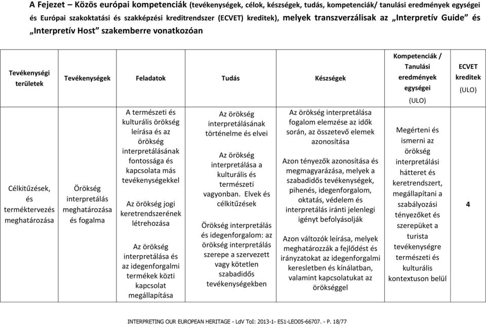 ECVET kreditek (ULO) (ULO) Célkitűzések, és terméktervezés meghatározása Örökség interpretálás meghatározása és fogalma A természeti és kulturális örökség leírása és az örökség interpretálásának