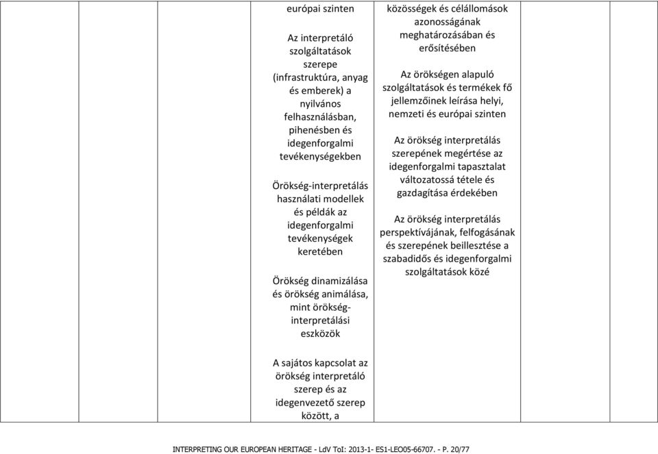 és erősítésében Az örökségen alapuló szolgáltatások és termékek fő jellemzőinek leírása helyi, nemzeti és európai szinten Az örökség interpretálás szerepének megértése az idegenforgalmi tapasztalat