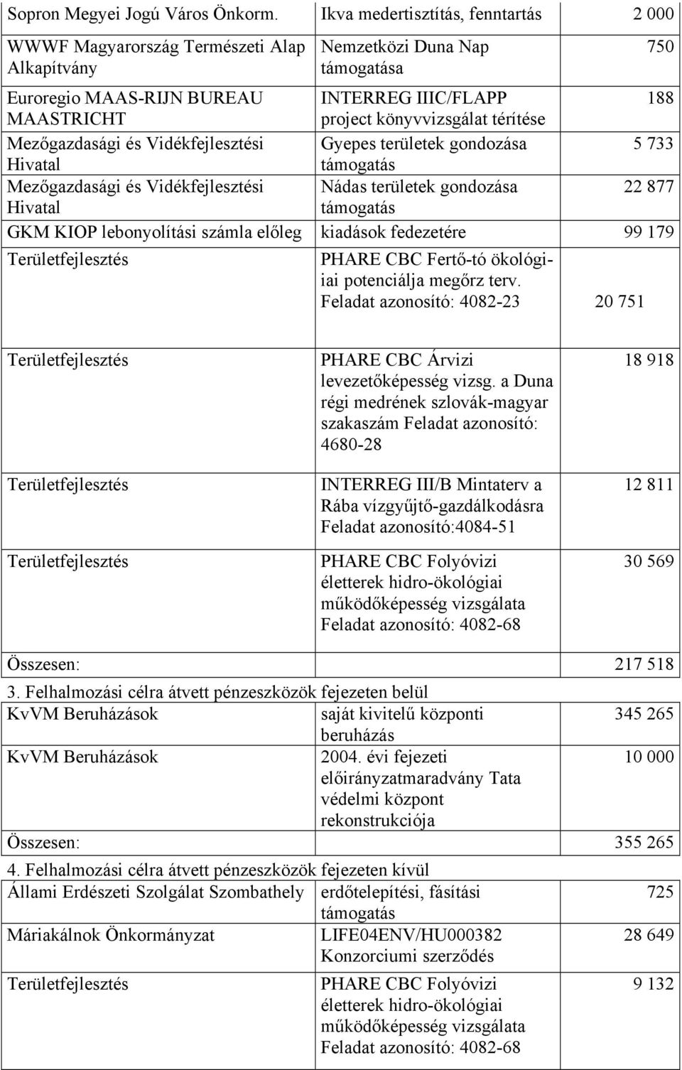 térítése Mezőgazdasági és Vidékfejlesztési Gyepes területek gondozása 5 733 Hivatal támogatás Mezőgazdasági és Vidékfejlesztési Nádas területek gondozása 22 877 Hivatal támogatás GKM KIOP