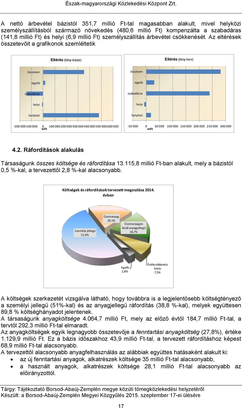 Az eltérések összetevőit a grafikonok szemléltetik Eltérés (tény-bázis) Eltérés (tény-terv) összesen összesen egyéb egyéb szabadáras szabadáras helyi helyi helyközi helyközi -200 000-100 000 0 100