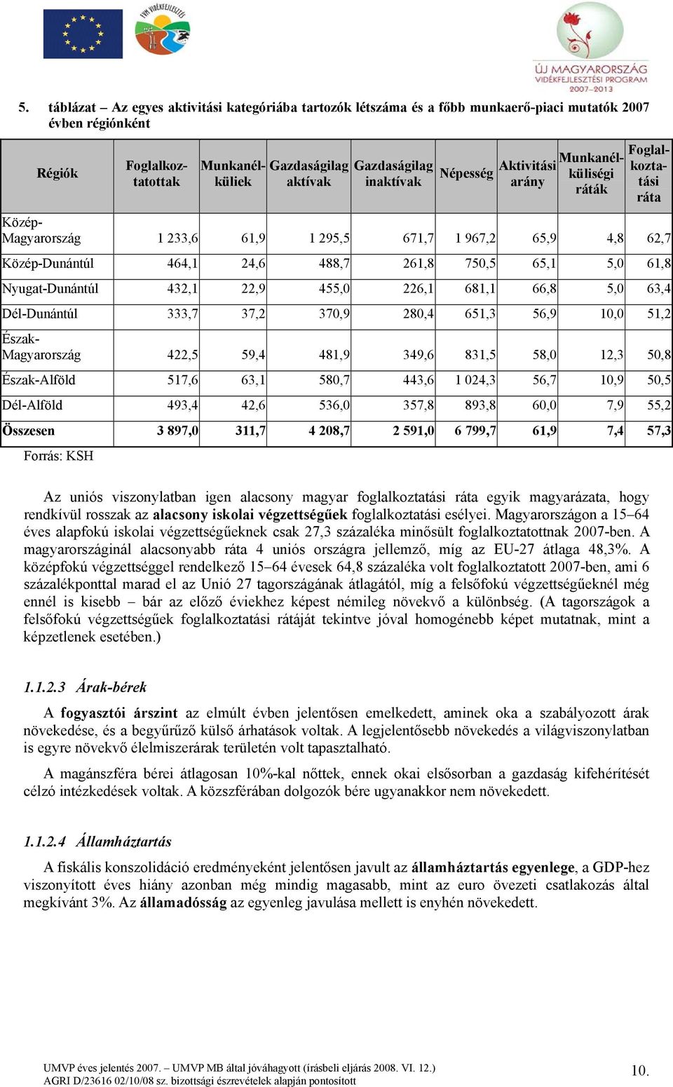 Nyugat-Dunántúl 432,1 22,9 455,0 226,1 681,1 66,8 5,0 63,4 Dél-Dunántúl 333,7 37,2 370,9 280,4 651,3 56,9 10,0 51,2 Észak- Magyarország 422,5 59,4 481,9 349,6 831,5 58,0 12,3 50,8 Észak-Alföld 517,6