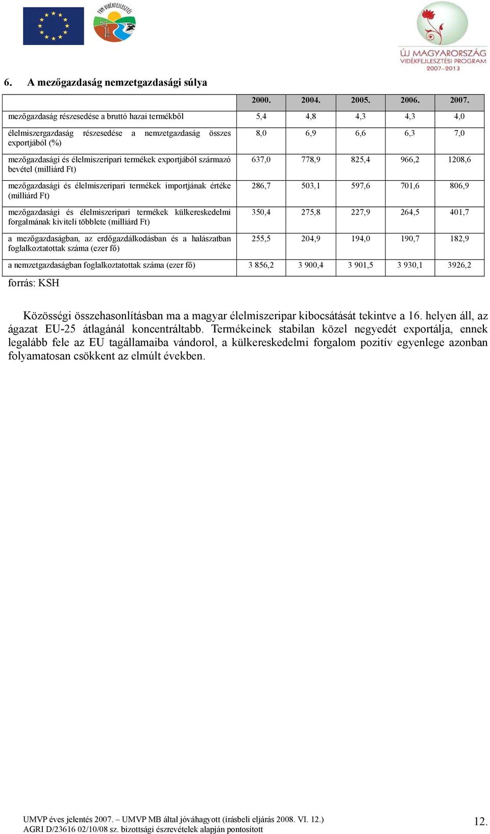 származó bevétel (milliárd Ft) mezőgazdasági és élelmiszeripari termékek importjának értéke (milliárd Ft) mezőgazdasági és élelmiszeripari termékek külkereskedelmi forgalmának kiviteli többlete