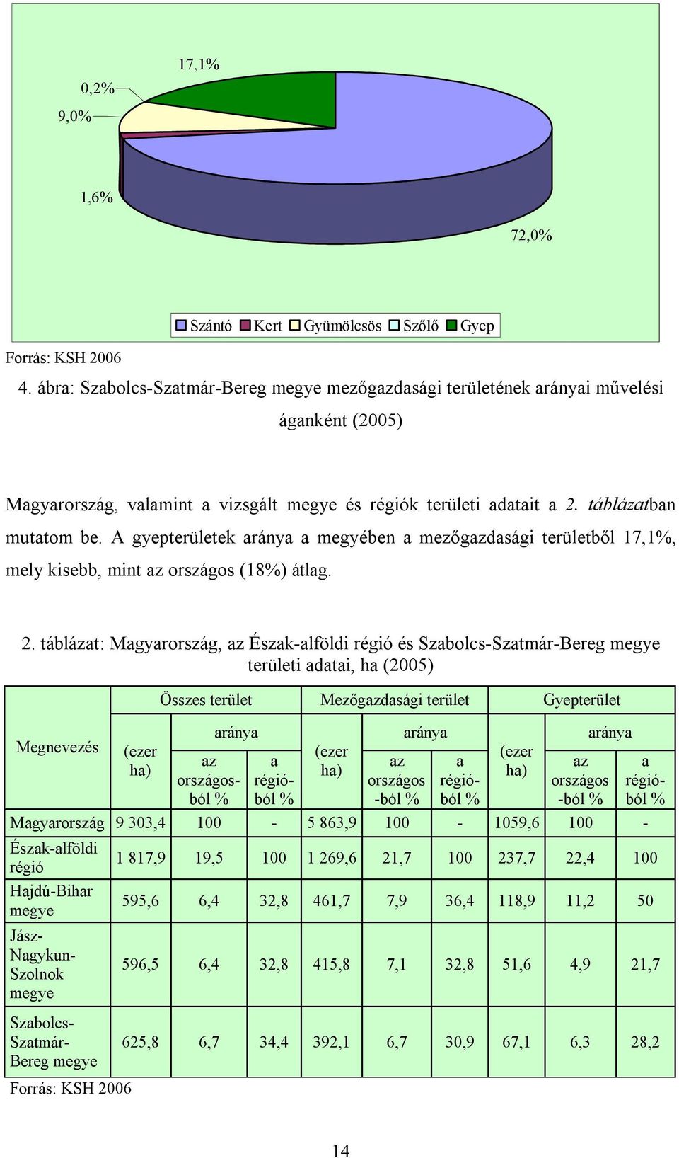 A gyepterületek aránya a megyében a mezőgazdasági területből 17,1%, mely kisebb, mint az országos (18%) átlag. 2.