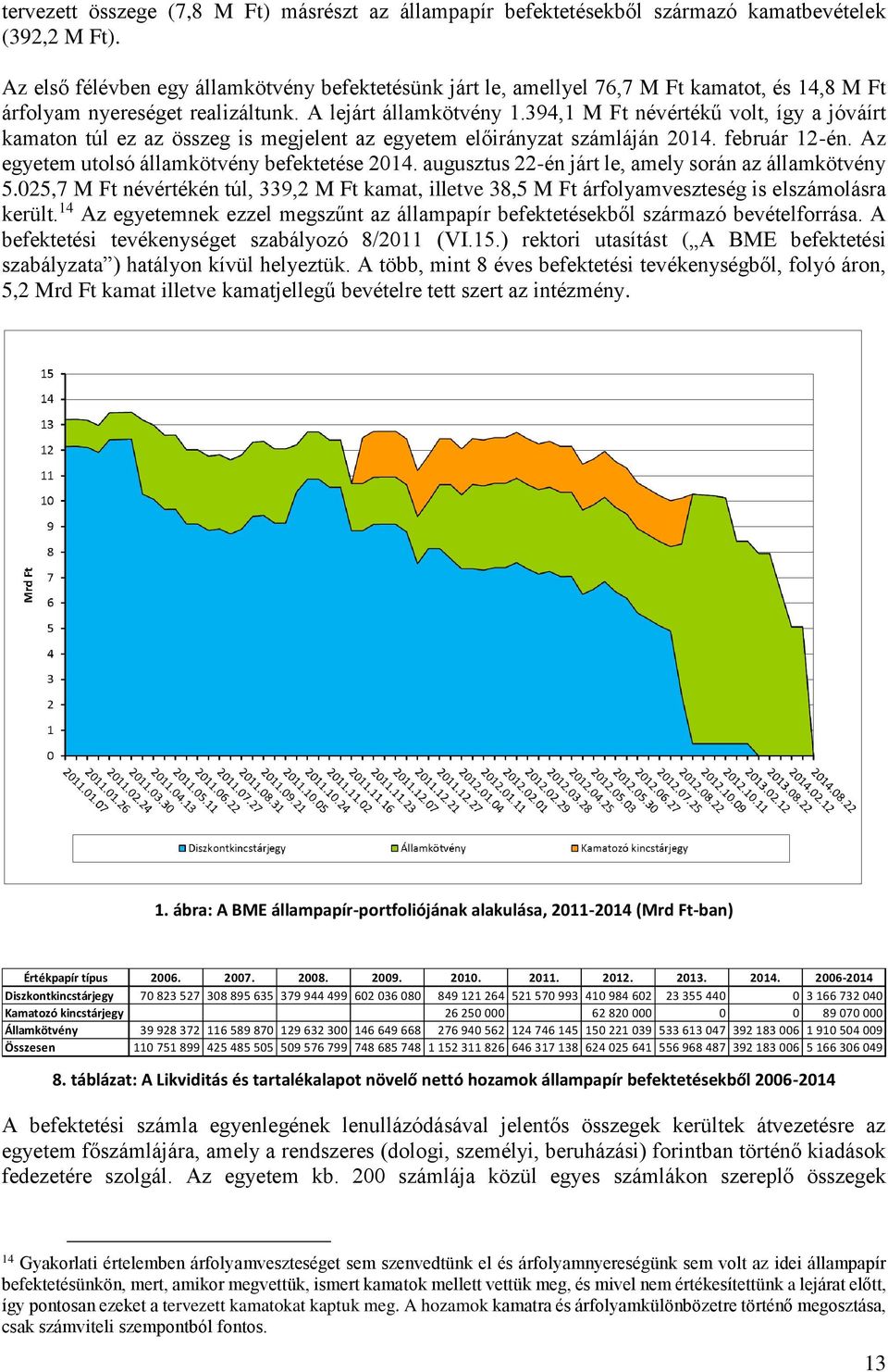 394,1 M Ft névértékű volt, így a jóváírt kamaton túl ez az összeg is megjelent az egyetem előirányzat számláján 2014. február 12-én. Az egyetem utolsó államkötvény befektetése 2014.