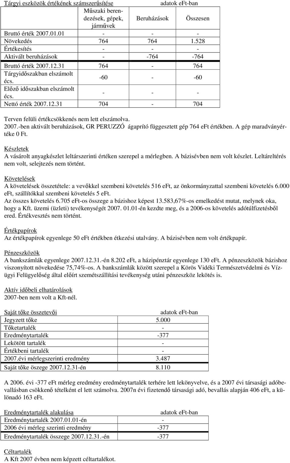 2007.-ben aktivált beruházások, GR PERUZZÓ ágaprító függesztett gép 764 eft értékben. A gép maradványértéke 0 Ft. Készletek A vásárolt anyagkészlet leltárszerinti értéken szerepel a mérlegben.