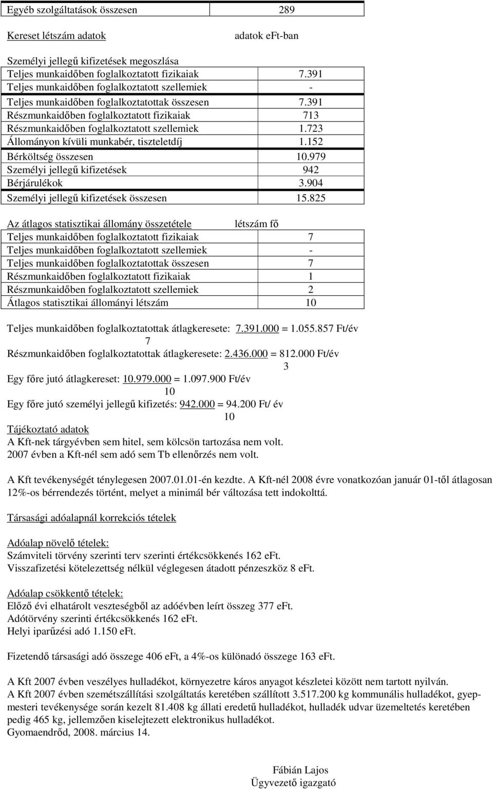 723 Állományon kívüli munkabér, tiszteletdíj 1.152 Bérköltség összesen.979 Személyi jellegű kifizetések 942 Bérjárulékok 3.904 Személyi jellegű kifizetések összesen 15.