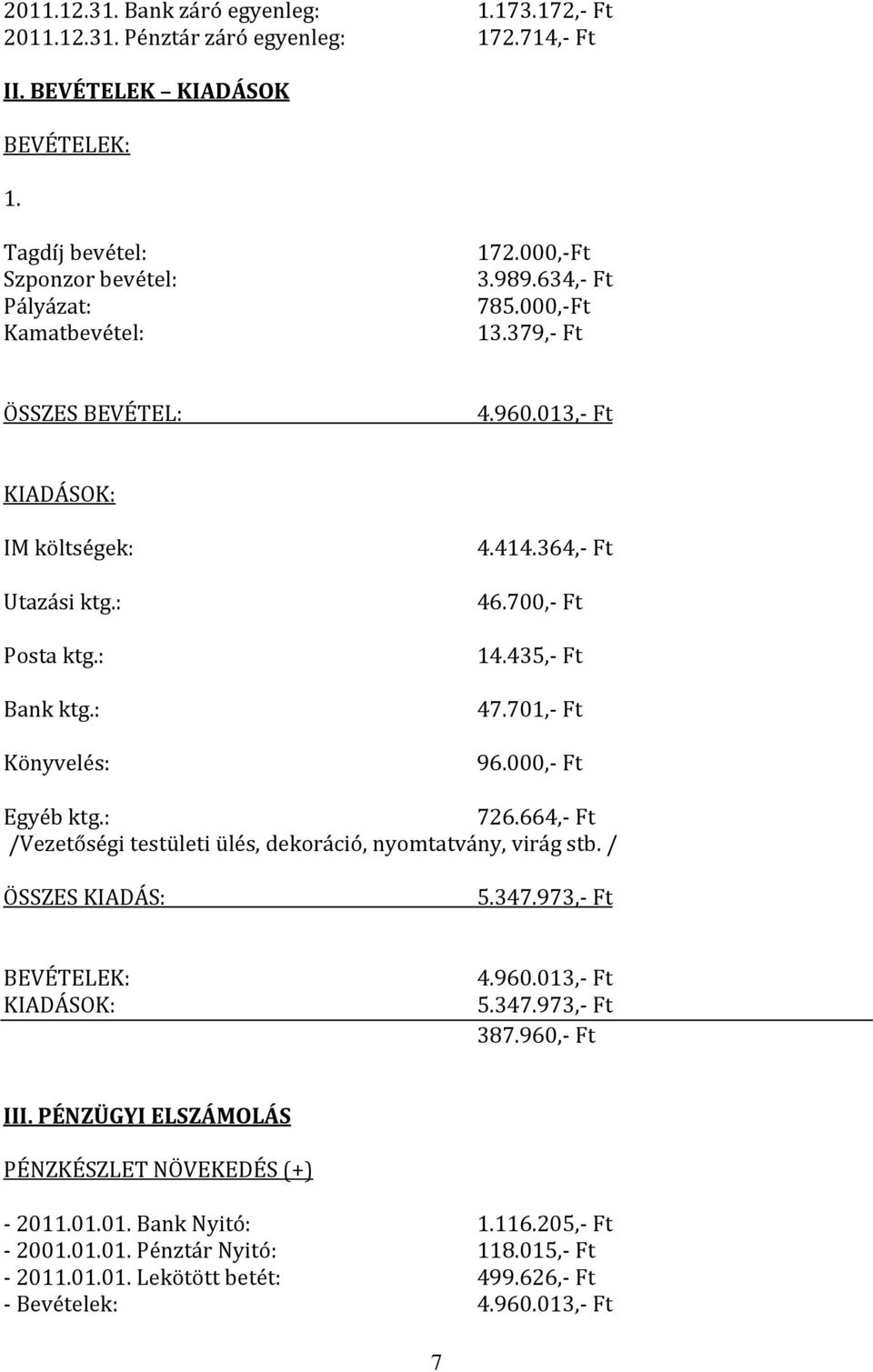 701,- Ft 96.000,- Ft Egyéb ktg.: 726.664,- Ft /Vezetőségi testületi ülés, dekoráció, nyomtatvány, virág stb. / ÖSSZES KIADÁS: 5.347.973,- Ft BEVÉTELEK: KIADÁSOK: 4.960.013,- Ft 5.347.973,- Ft 387.