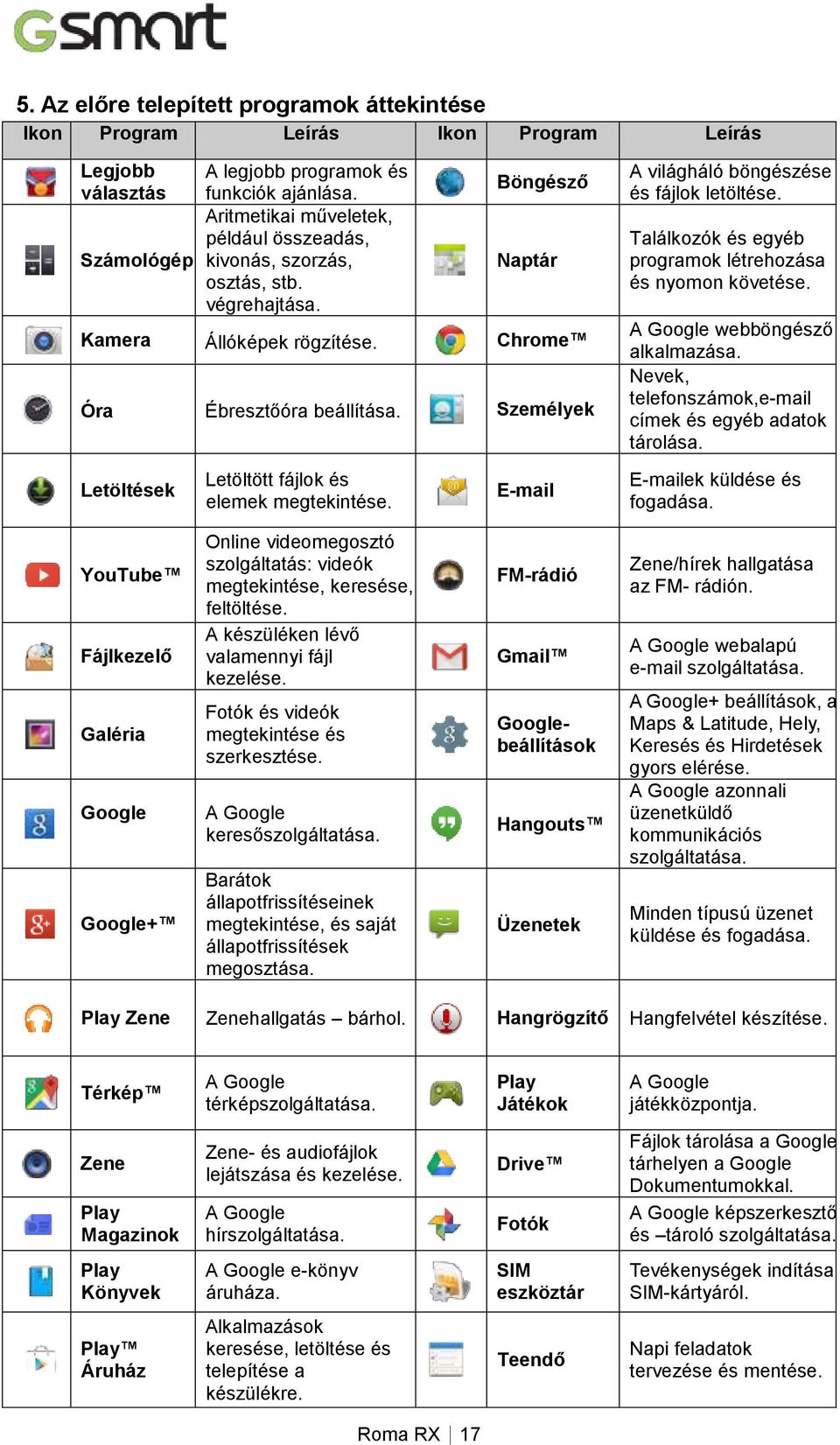 Személyek A világháló böngészése és fájlok letöltése. Találkozók és egyéb programok létrehozása és nyomon követése. A Google webböngésző alkalmazása.