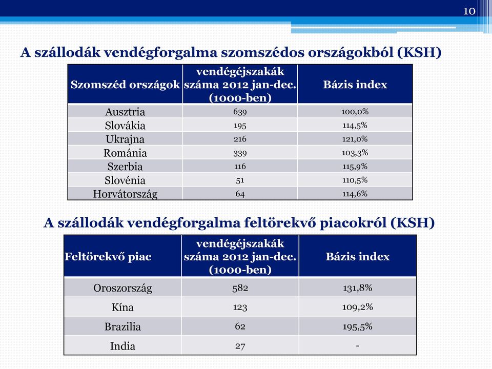 115,9% Slovénia 51 110,5% Horvátország 64 114,6% A szállodák vendégforgalma feltörekvő piacokról (KSH) Feltörekvő