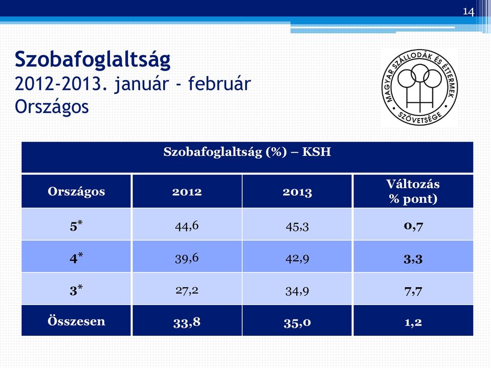 KSH Országos 2012 2013 Változás % pont) 5* 44,6