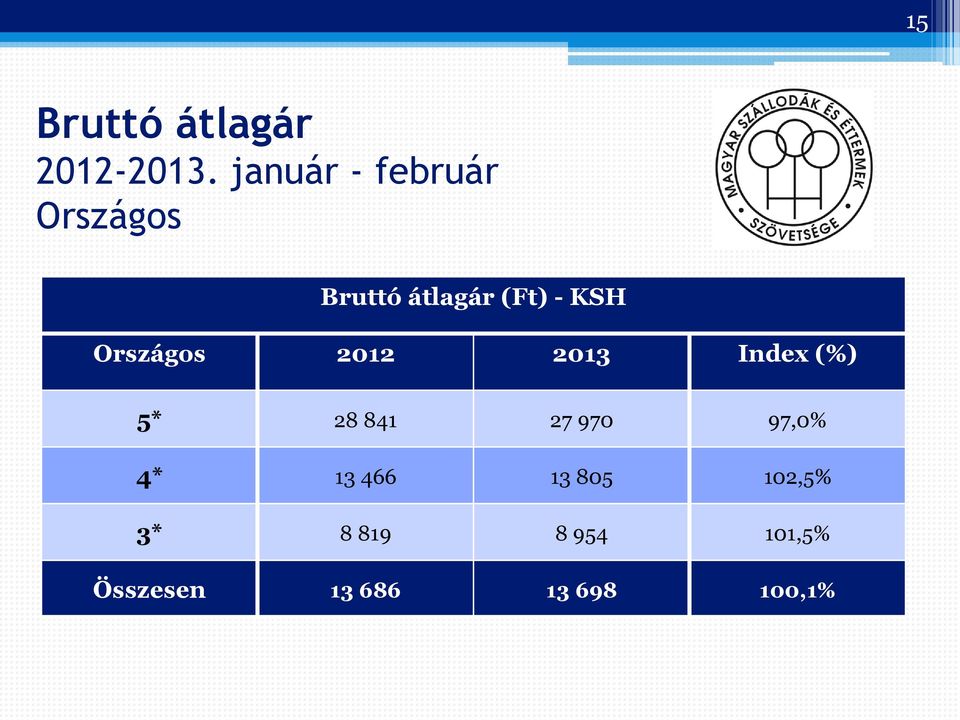 Országos 2012 2013 Index (%) 5* 28 841 27 970 97,0%