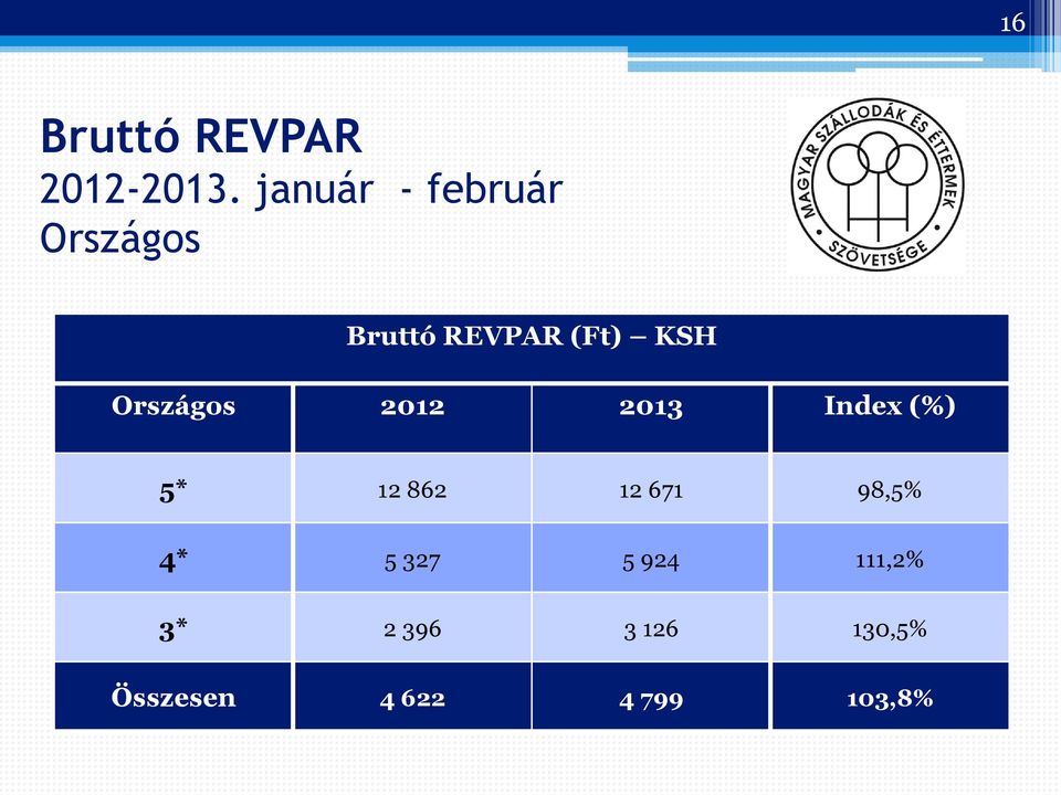 Országos 2012 2013 Index (%) 5* 12 862 12 671