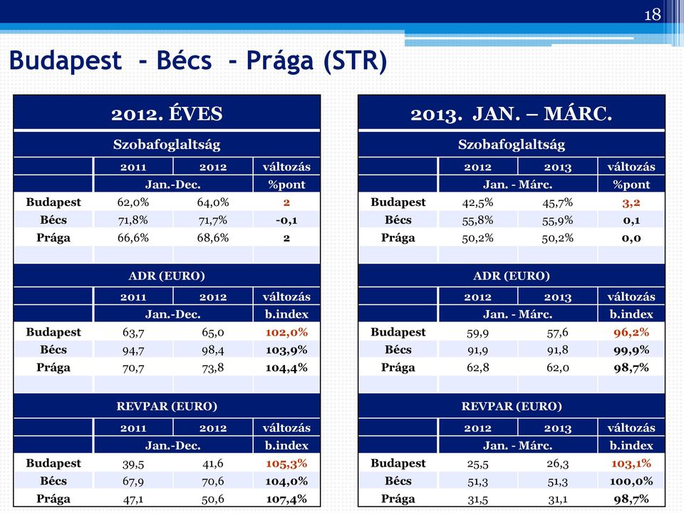 %pont Budapest 42,5% 45,7% 3,2 Bécs 55,8% 55,9% 0,1 Prága 50,2% 50,2% 0,0 ADR (EURO) 2011 2012 változás Jan.-Dec. b.