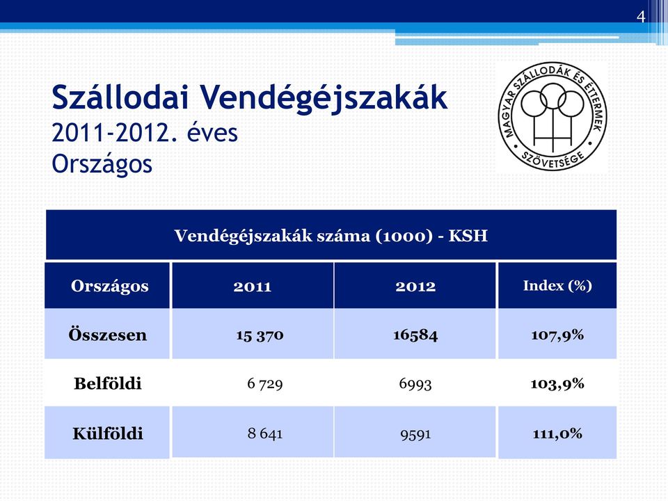 Országos 2011 2012 Index (%) Összesen 15 370