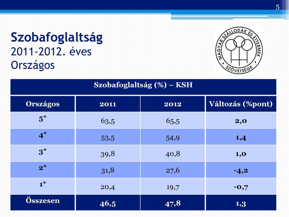 2012 Változás (%pont) 5* 63,5 65,5 2,0 4* 53,5 54,9