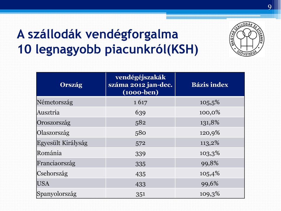 (1000-ben) Bázis index Németország 1 617 105,5% Ausztria 639 100,0% Oroszország 582