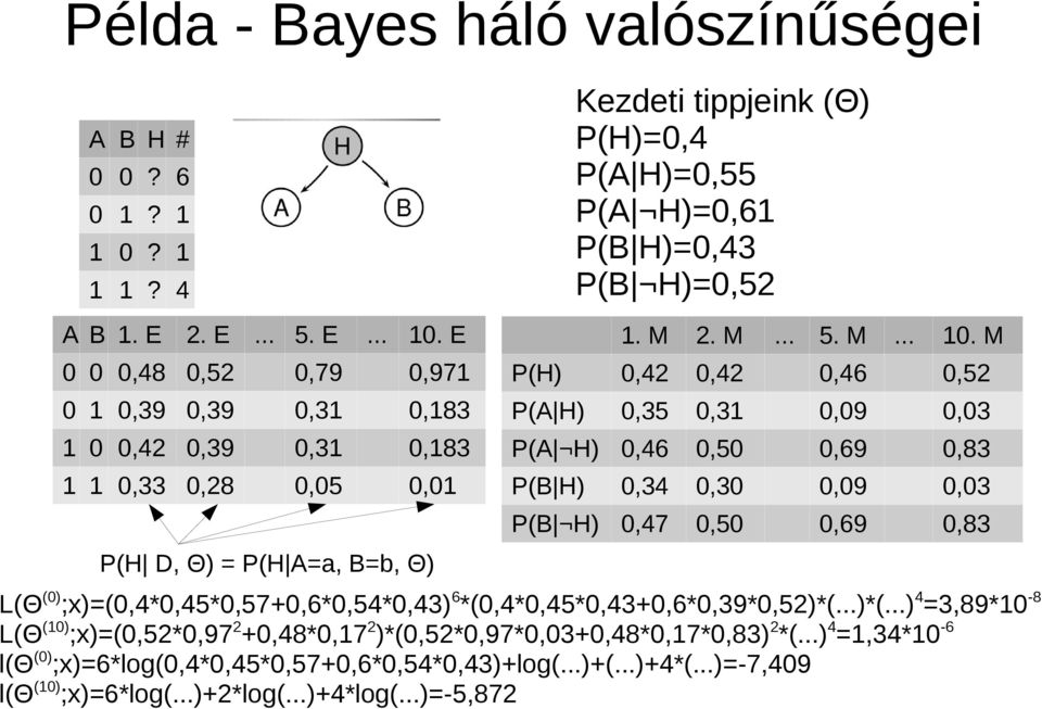 M 0 0 0,48 0,52 0,79 0,971 P(H) 0,42 0,42 0,46 0,52 0 1 0,39 0,39 0,31 0,183 P(A H) 0,35 0,31 0,09 0,03 1 0 0,42 0,39 0,31 0,183 P(A H) 0,46 0,50 0,69 0,83 1 1 0,33 0,28 0,05 0,01 P(B H) 0,34