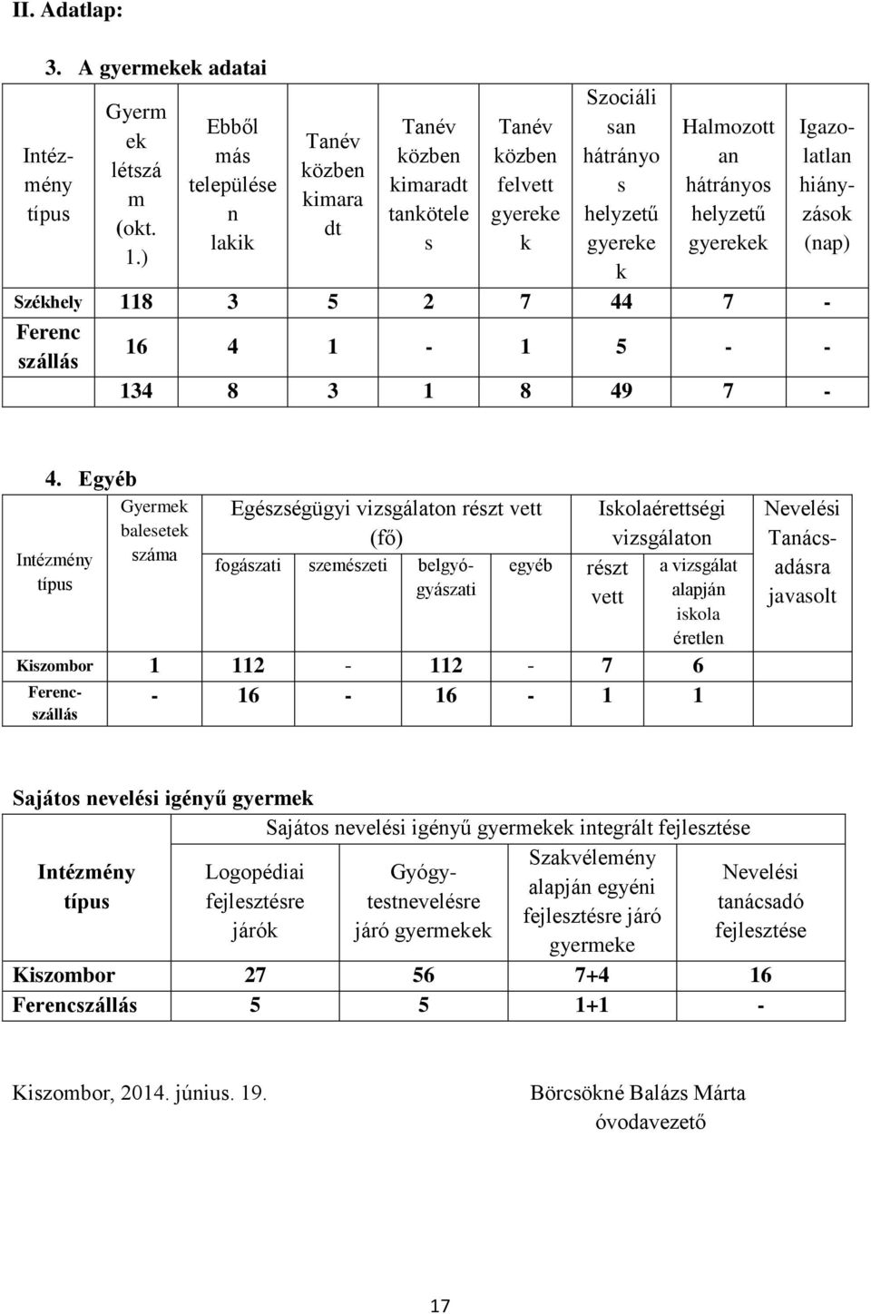 gyerekek Székhely 118 3 5 2 7 44 7 - Ferenc szállás 16 4 1-1 5 - - 134 8 3 1 8 49 7 - Igazolatlan hiányzások (nap) 4.