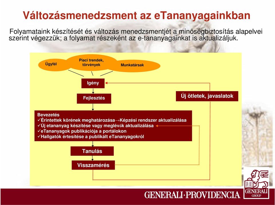 Ügyfél Piaci trendek, törvények Munkatársak Igény Fejlesztés Új ötletek, javaslatok Bevezetés Érintettek körének meghatározása