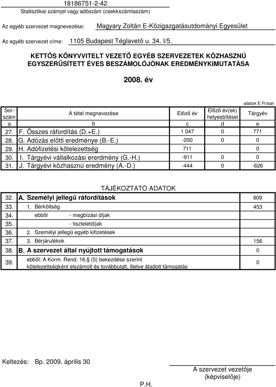 év adatok E Ft-ban Sor- Előző év(ek) A tétel megnevezése Előző év szám helyesbítései Tárgyév a b c d e 27. F. Összes ráfordítás (D.+E.) 1 047 0 771 28. G. Adózás előtti eredménye (B.-E.) -200 0 0 29.