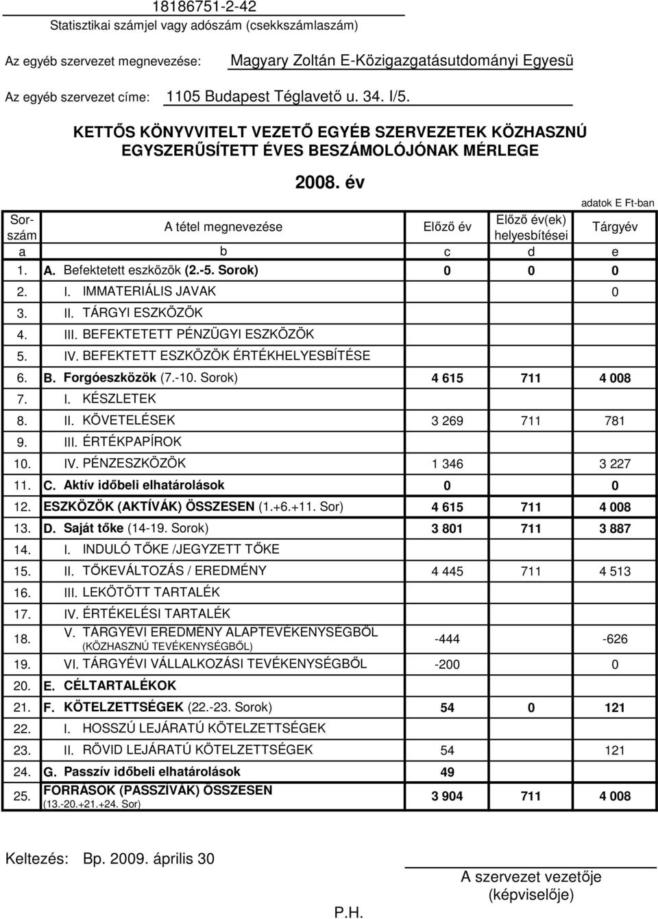 BEFEKTETETT PÉNZÜGYI ESZKÖZÖK 5. IV. BEFEKTETT ESZKÖZÖK ÉRTÉKHELYESBÍTÉSE 6. B. Forgóeszközök (7.-10. Sorok) 4 615 711 4 008 7. I. 8. II. KÖVETELÉSEK 3 269 711 781 9. III. ÉRTÉKPAPÍROK 10. IV. PÉNZESZKÖZÖK 1 346 3 227 11.