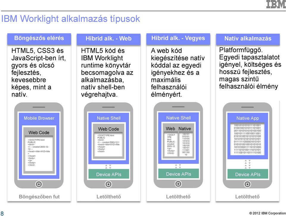 HTML5 kód és IBM Worklight runtime könyvtár becsomagolva az alkalmazásba, natív shell-ben végrehajtva. A web kód kiegészítése natív kóddal az egyedi igényekhez és a maximális felhasználói élményért.