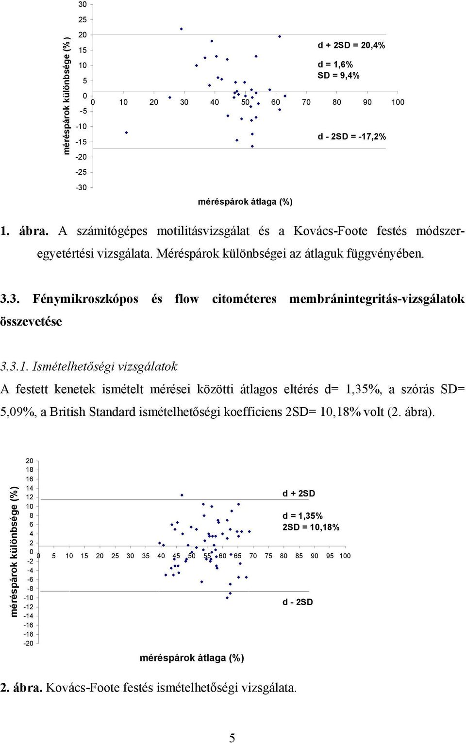 3. Fénymikroszkópos és flow citométeres membránintegritás-vizsgálatok összevetése 3.3.1.